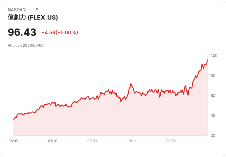 【03:57 即時新聞】Flex (FLEX) 漲+5％