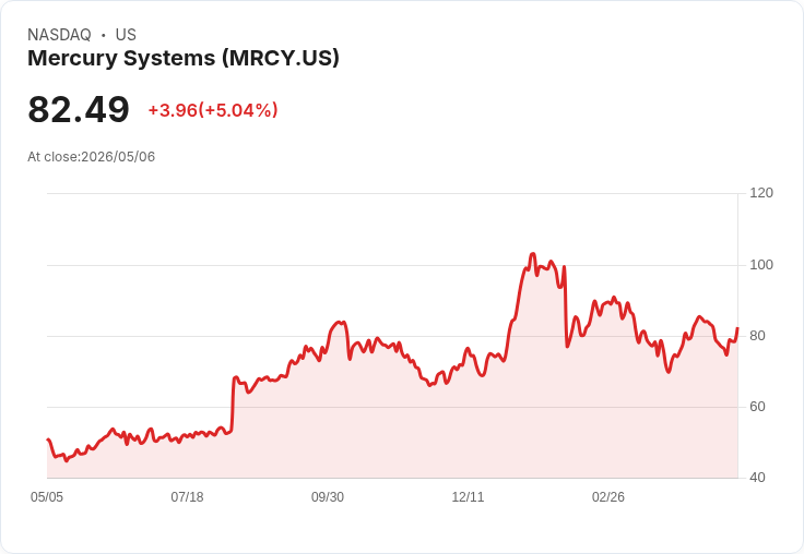 【03:37 即時新聞】Mercury Systems (MRCY) 漲+5.04％
