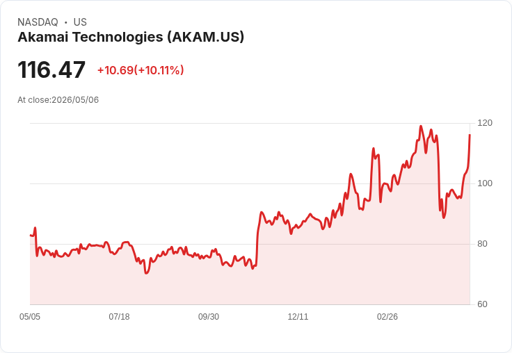 【01:01 即時新聞】Akamai Technologies (AKAM) 漲+10.04％