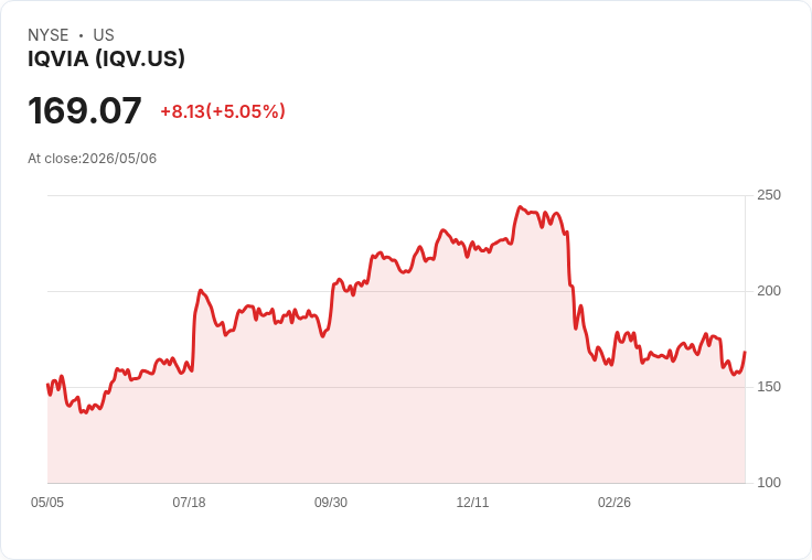 【01:22 即時新聞】IQVIA (IQV) 漲+5.03%