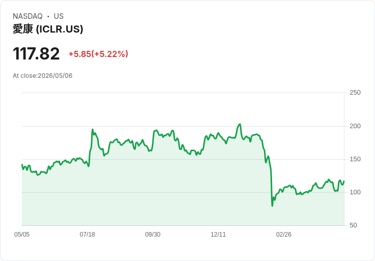 【00:56 即時新聞】ICON plc (ICLR) 漲+5.22%