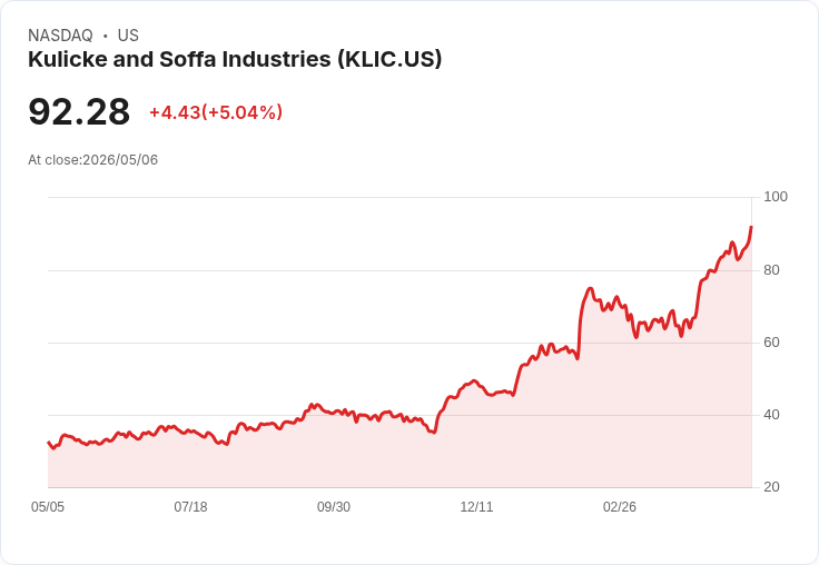 【00:05 即時新聞】Kulicke and Soffa Industries (KLIC) 漲+5.02%