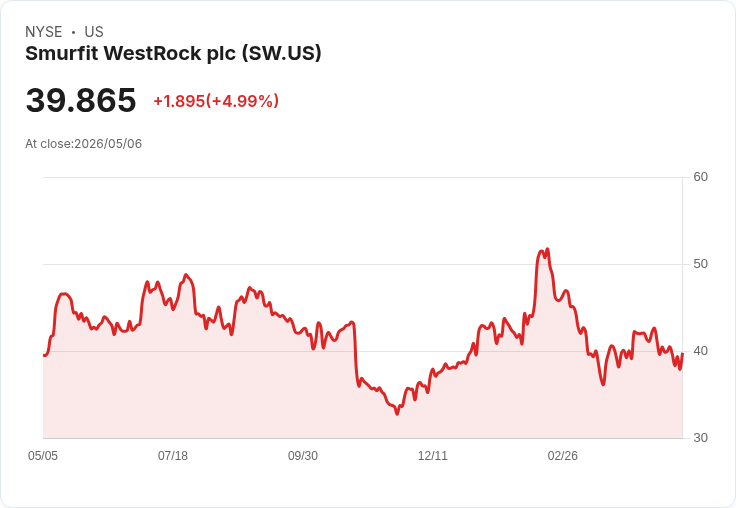 【03:11 即時新聞】Smurfit WestRock plc (SW) 漲+5%