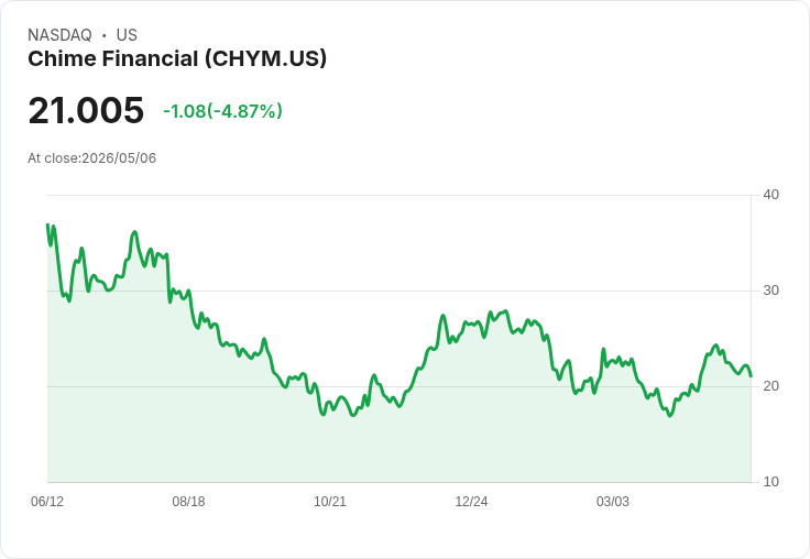 【00:51 即時新聞】Chime Financial (CHYM) 跌-5.03%