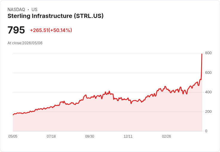 【02:36 即時新聞】Sterling Infrastructure (STRL) 漲+50％