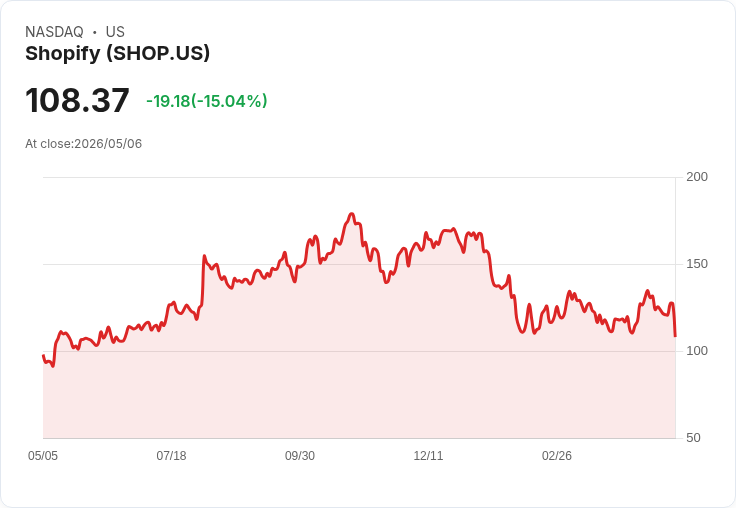 【01:17 即時新聞】Shopify (SHOP) 跌-15.01％