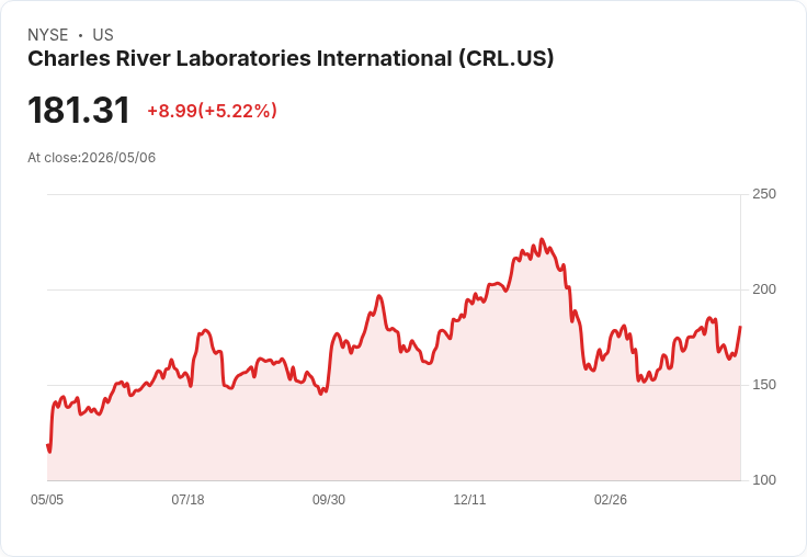 【01:16 即時新聞】Charles River Laboratories International (CRL) 漲+5.22％