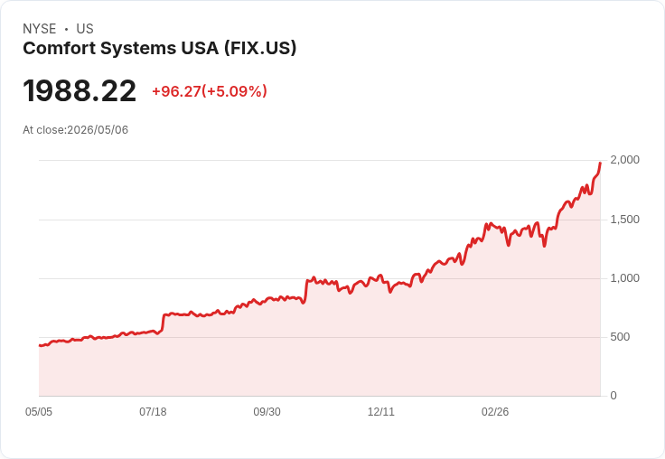 【00:34 即時新聞】Comfort Systems USA (FIX) 漲+5.07%