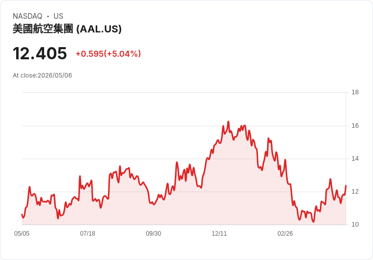【03:29 即時新聞】American Airlines Group (AAL) 漲+5%