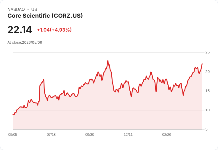 【02:19 即時新聞】Core Scientific (CORZ) 漲+5％