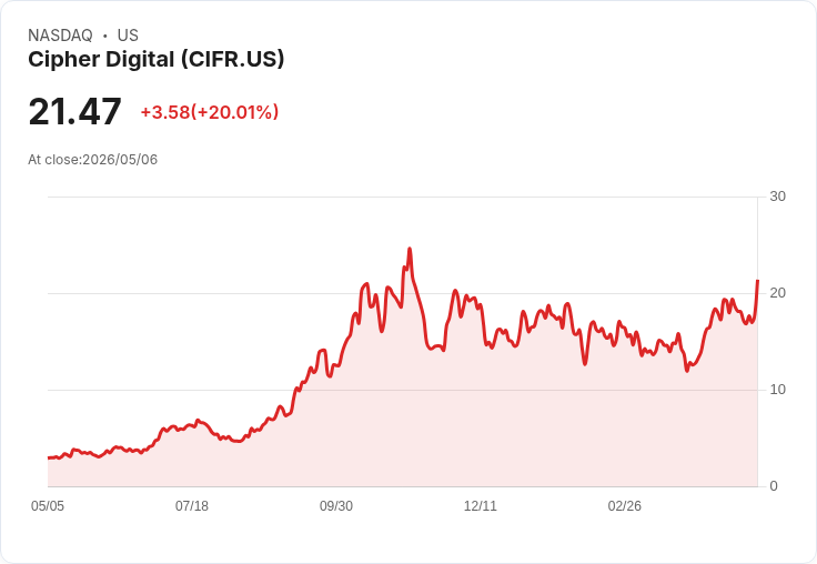 【02:50 即時新聞】Cipher Digital (CIFR) 漲+20.01％