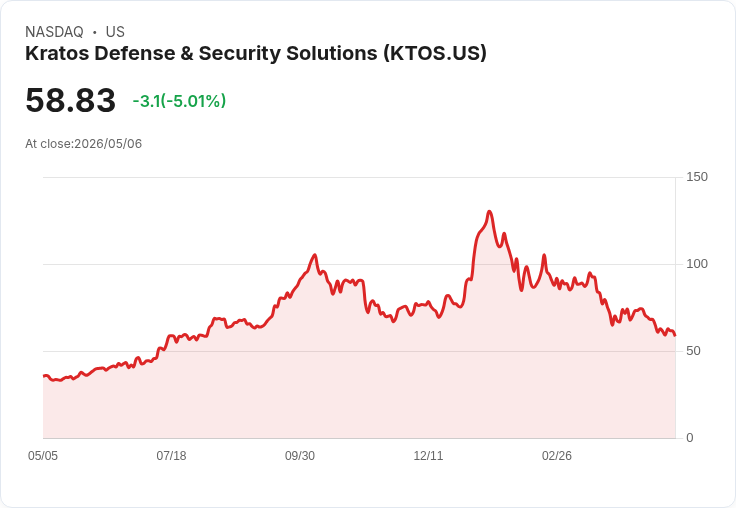 【00:07 即時新聞】Kratos Defense & Security Solutions (KTOS) 跌-5.01％
