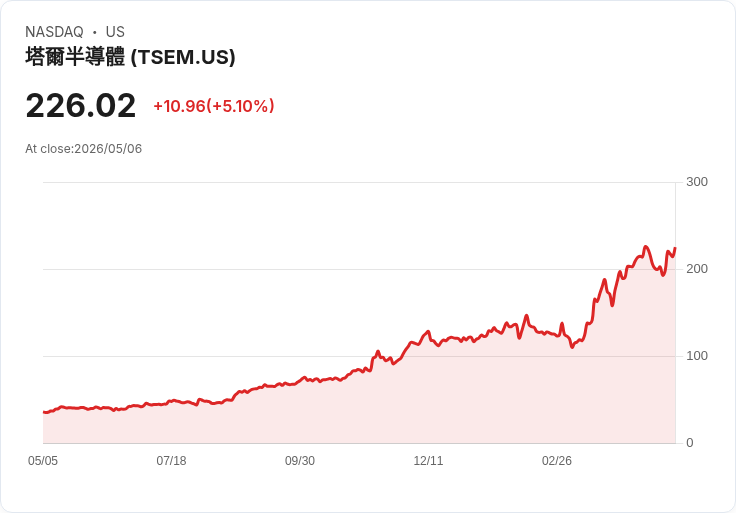 【01:17 即時新聞】Tower Semiconductor (TSEM) 漲+5.03％