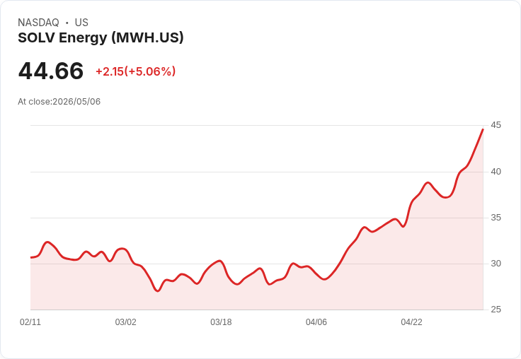 【01:08 即時新聞】SOLV Energy (MWH) 漲+5.06％
