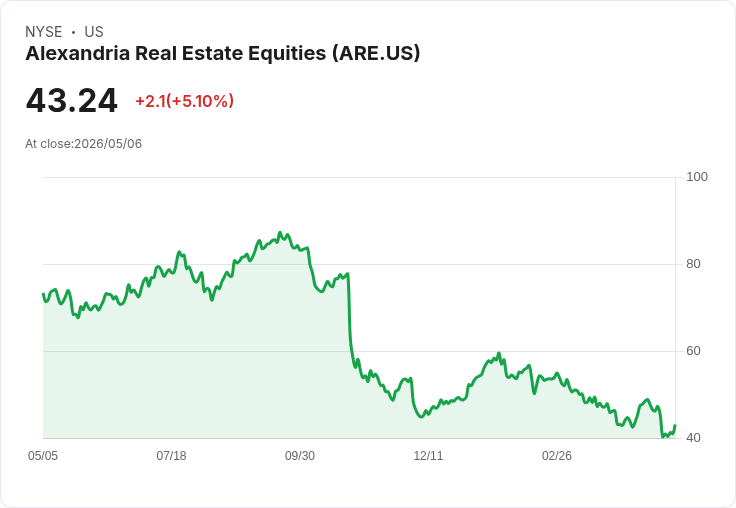 【02:07 即時新聞】Alexandria Real Estate Equities (ARE) 漲+5.1％