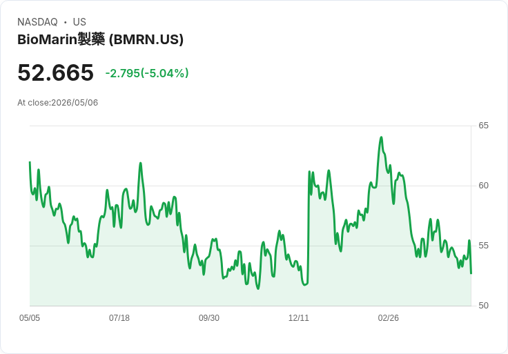 【03:27 即時新聞】BioMarin Pharmaceutical (BMRN) 跌-5.04％