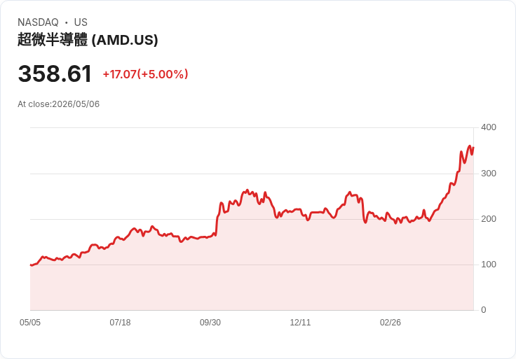 【02:04 即時新聞】Advanced Micro Devices (AMD) 漲+5%