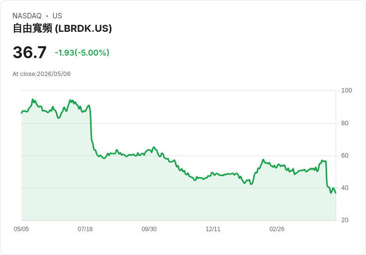 【03:34 即時新聞】Liberty Broadband (LBRDK) 跌-5％