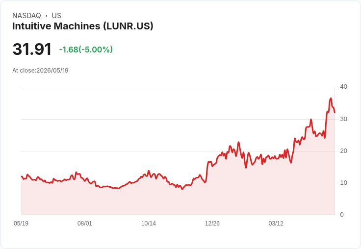 【22:06 即時新聞】Intuitive Machines (LUNR) 跌-5％