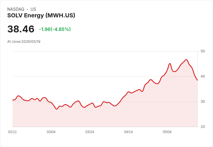 【22:25 即時新聞】SOLV Energy (MWH) 跌-5％