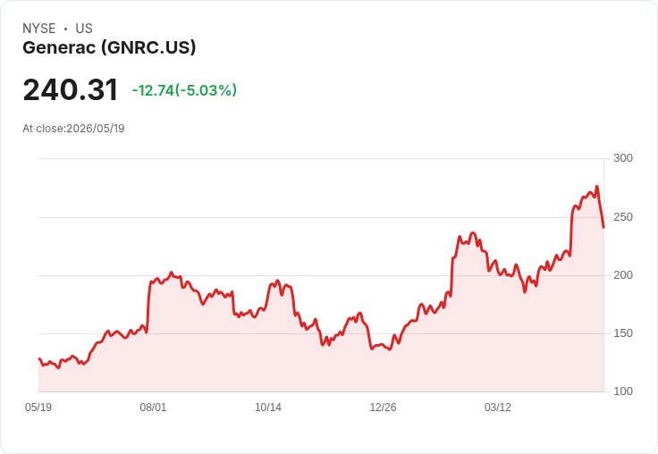 【22:46 即時新聞】Generac (GNRC) 跌-5.02%