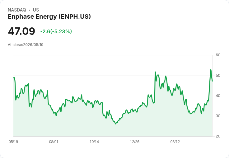 【21:32 即時新聞】Enphase Energy (ENPH) 跌-5.03%
