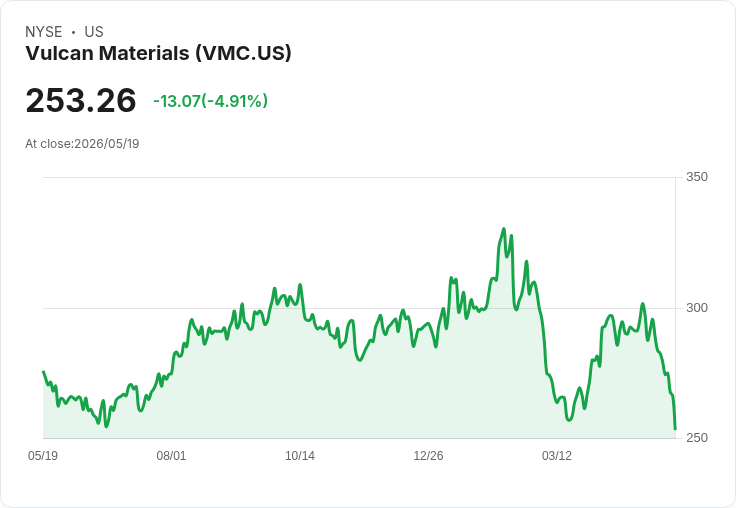 【21:44 即時新聞】Vulcan Materials (VMC) 跌-5%