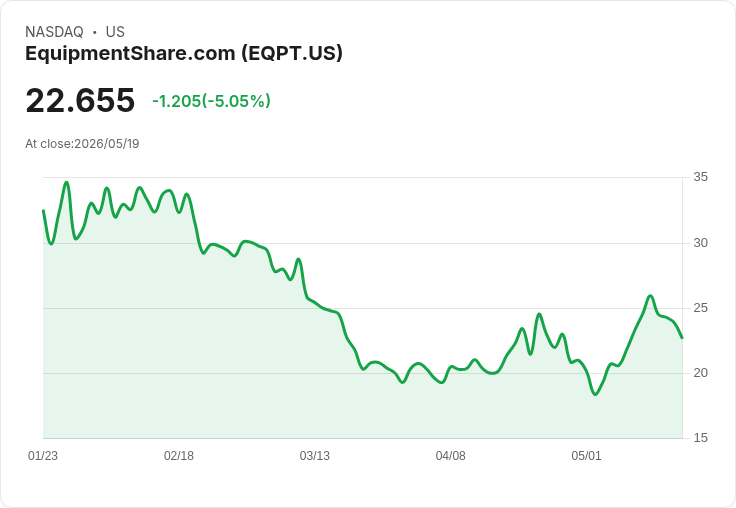 【22:55 即時新聞】EquipmentShare.com (EQPT) 跌-5.05％