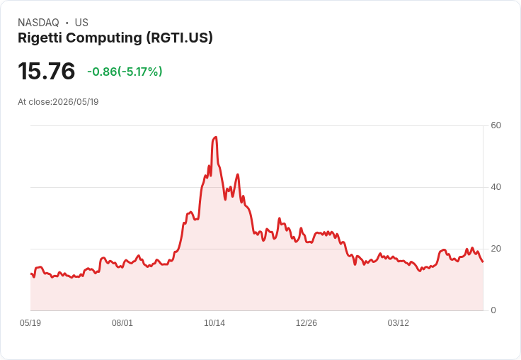 【22:03 即時新聞】Rigetti Computing (RGTI) 跌-5.05％