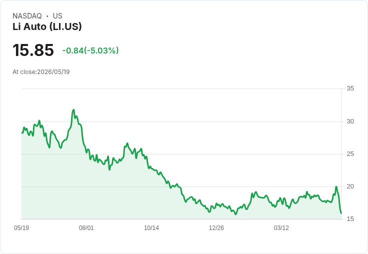 【21:33 即時新聞】Li Auto (LI) 跌-5.03%