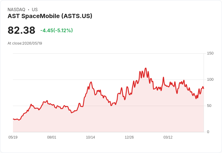 【21:51 即時新聞】AST SpaceMobile (ASTS) 跌-5%