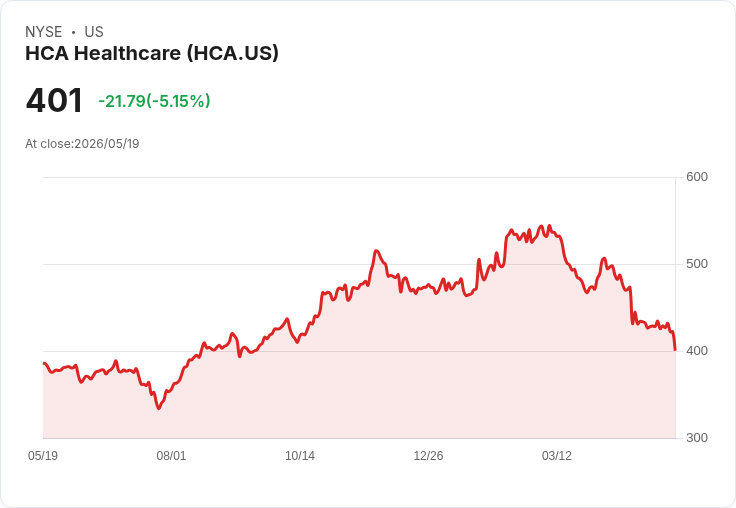 【21:33 即時新聞】HCA Healthcare (HCA) 跌-5.1%