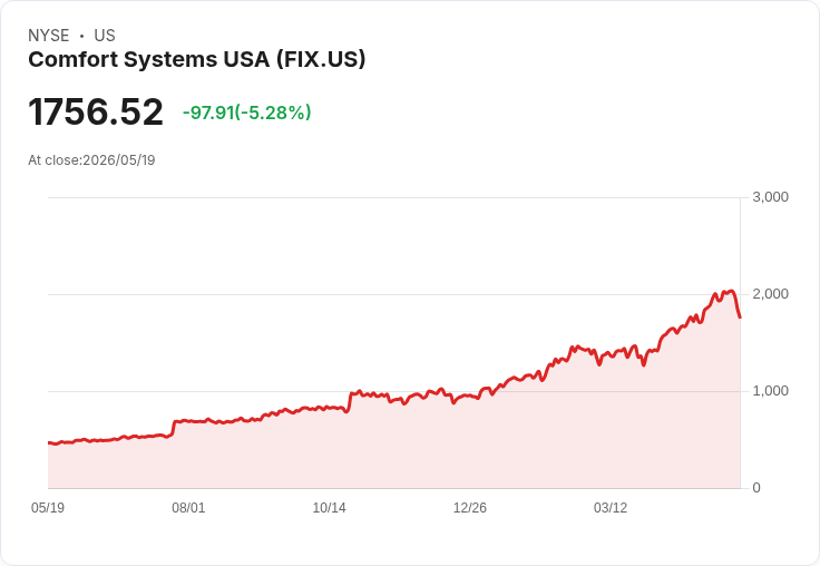 【22:47 即時新聞】Comfort Systems USA (FIX) 跌-5.09%