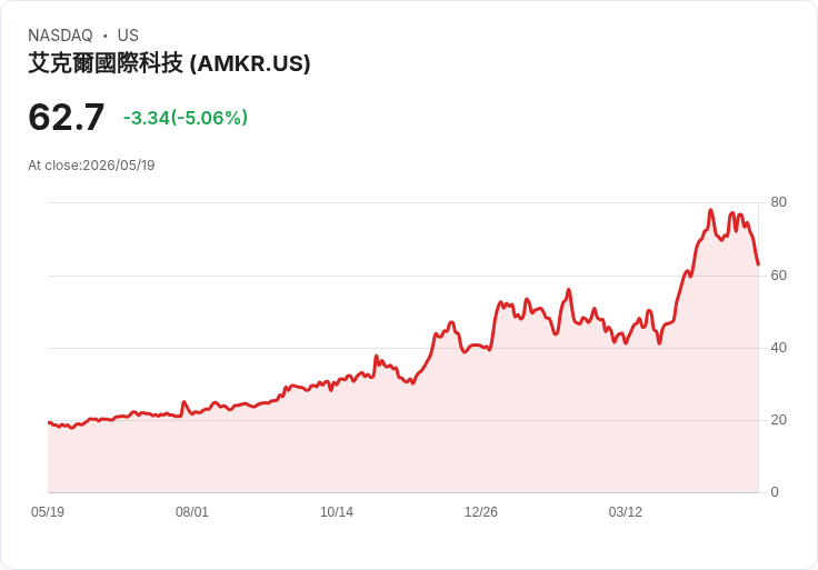 【22:15 即時新聞】Amkor Technology (AMKR) 跌-5.03%