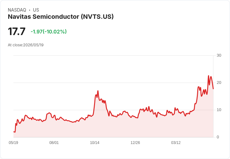 【22:15 即時新聞】Navitas Semiconductor (NVTS) 跌-10.02%