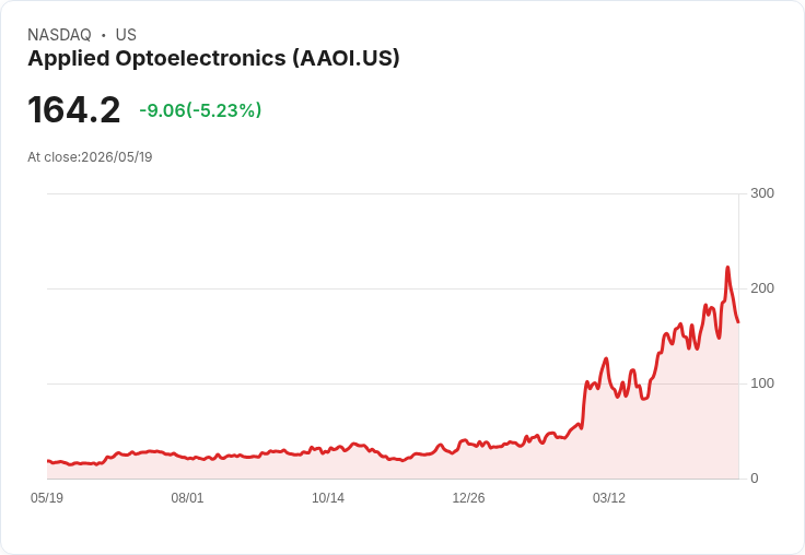 【21:31 即時新聞】Applied Optoelectronics (AAOI) 跌-5.02％