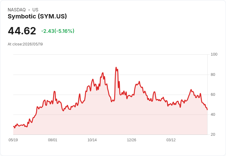 【22:09 即時新聞】Symbotic (SYM) 跌-5.02％