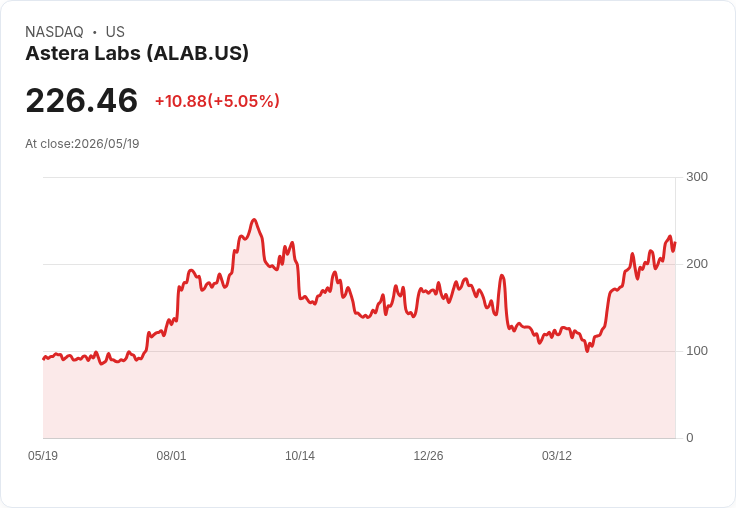 【23:38 即時新聞】Astera Labs (ALAB) 漲+5.05％