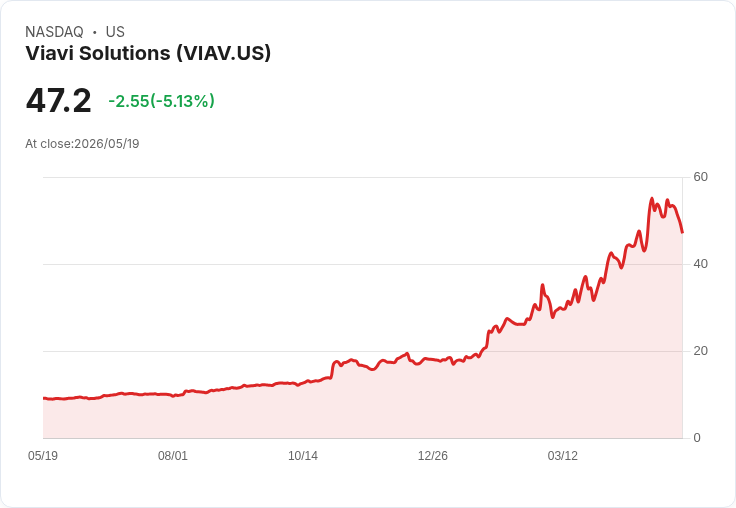 【22:15 即時新聞】Viavi Solutions (VIAV) 跌-5.11%