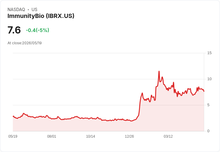 【21:35 即時新聞】ImmunityBio (IBRX) 跌-5%