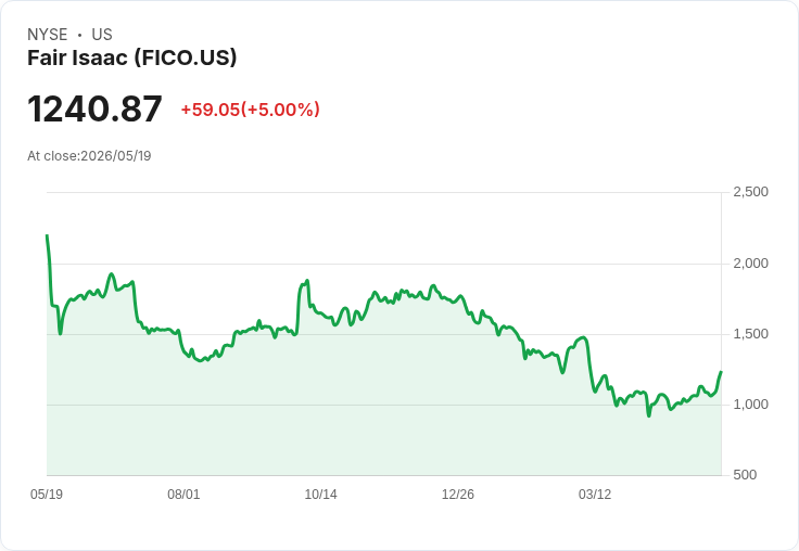 【21:51 即時新聞】Fair Isaac (FICO) 漲+5％
