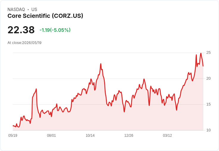 【22:07 即時新聞】Core Scientific (CORZ) 跌-5.05％