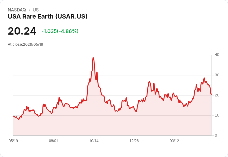 【21:42 即時新聞】USA Rare Earth (USAR) 跌-5.01%