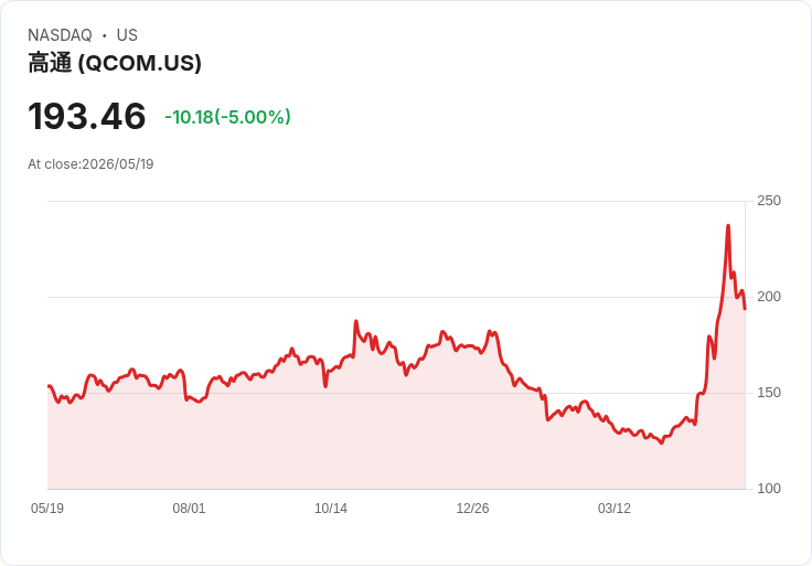 【22:07 即時新聞】QUALCOMM (QCOM) 跌-5％