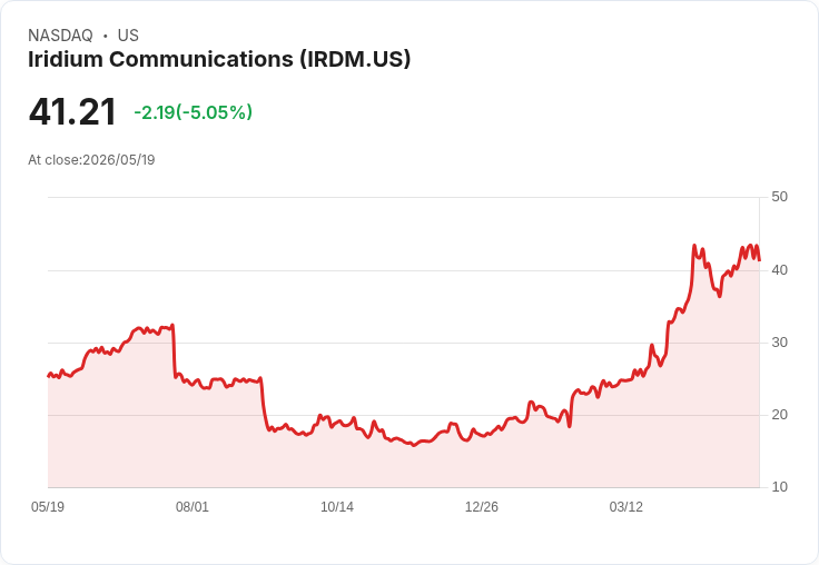 【22:20 即時新聞】Iridium Communications (IRDM) 跌-5.02％