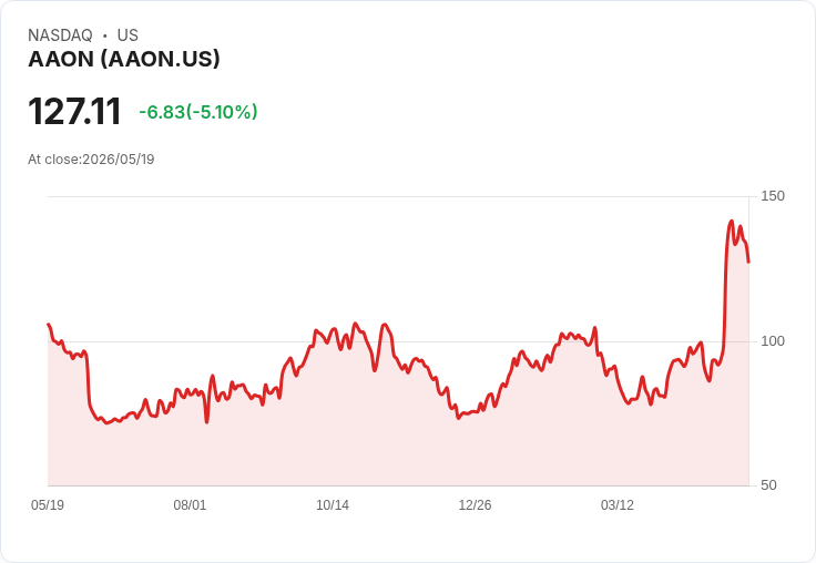 【22:16 即時新聞】AAON (AAON) 跌-5.1%