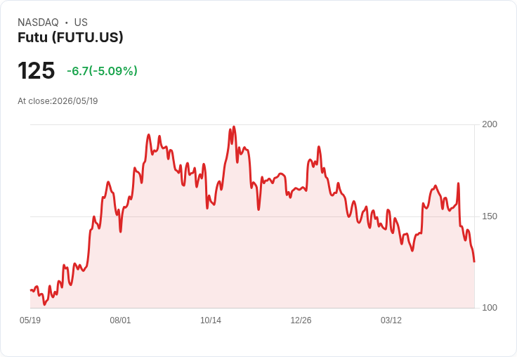 【23:07 即時新聞】Futu (FUTU) 跌-5.01％