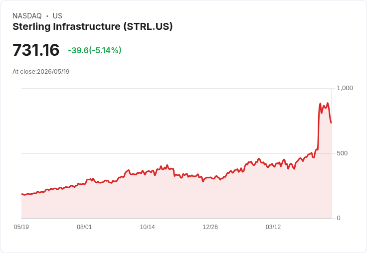 【21:50 即時新聞】Sterling Infrastructure (STRL) 跌-5.11%