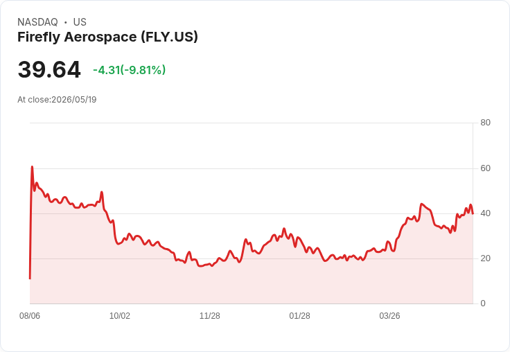 【22:10 即時新聞】Firefly Aerospace (FLY) 跌-10.01%
