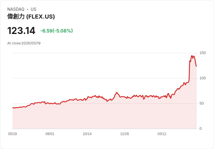 【22:14 即時新聞】Flex (FLEX) 跌-5.03％